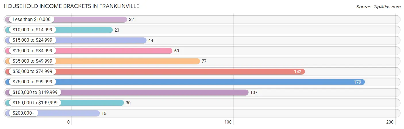 Household Income Brackets in Franklinville