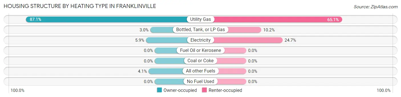 Housing Structure by Heating Type in Franklinville