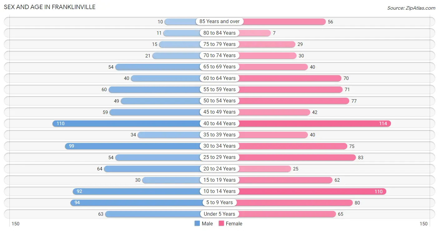 Sex and Age in Franklinville