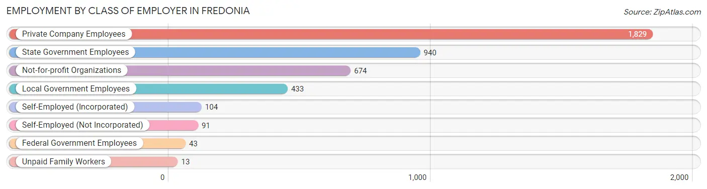 Employment by Class of Employer in Fredonia