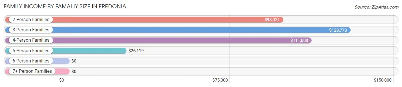 Family Income by Famaliy Size in Fredonia