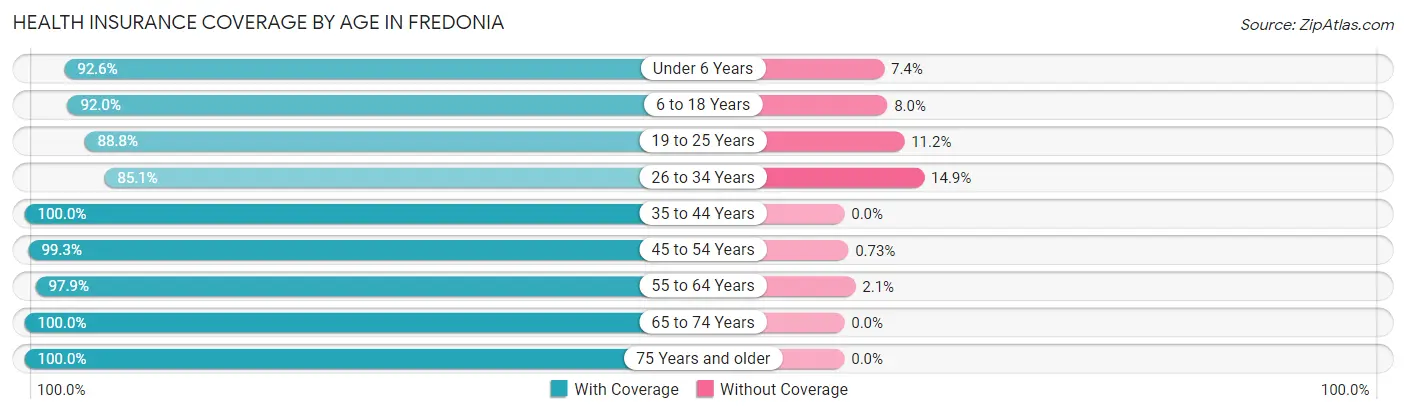 Health Insurance Coverage by Age in Fredonia