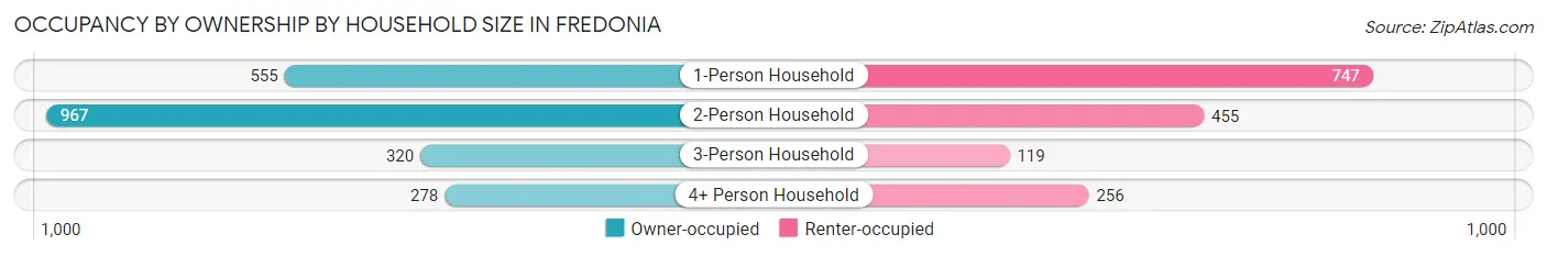 Occupancy by Ownership by Household Size in Fredonia
