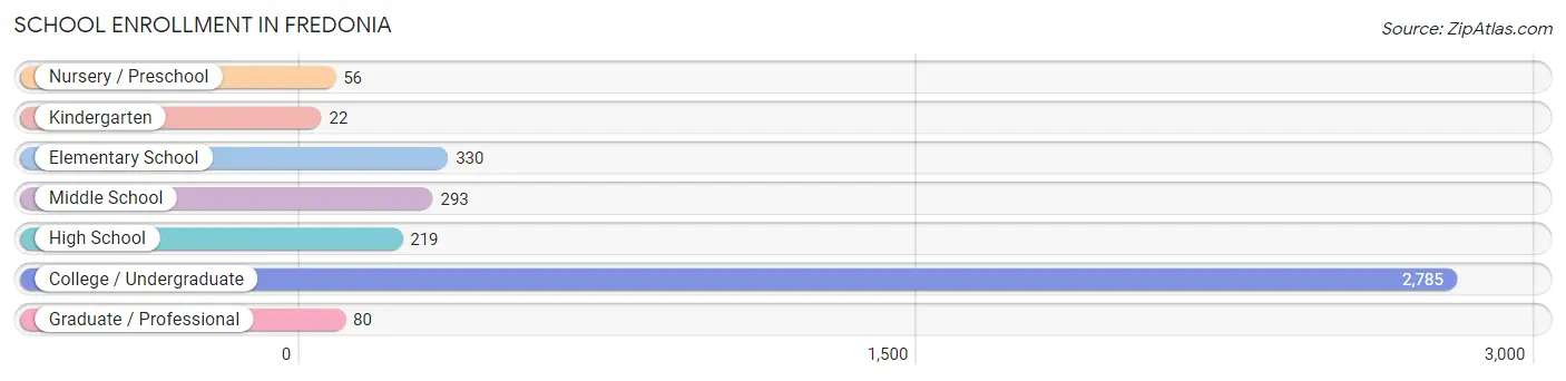 School Enrollment in Fredonia