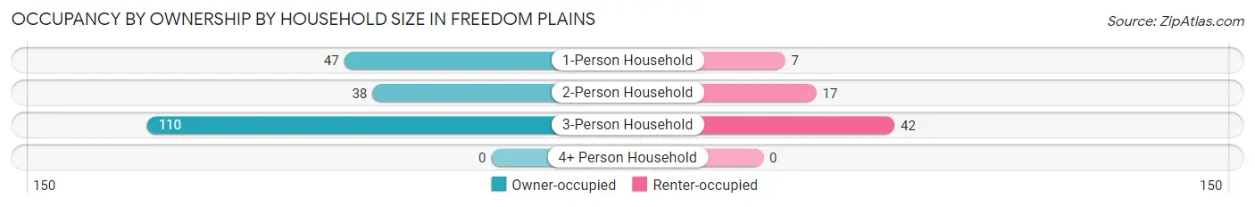 Occupancy by Ownership by Household Size in Freedom Plains