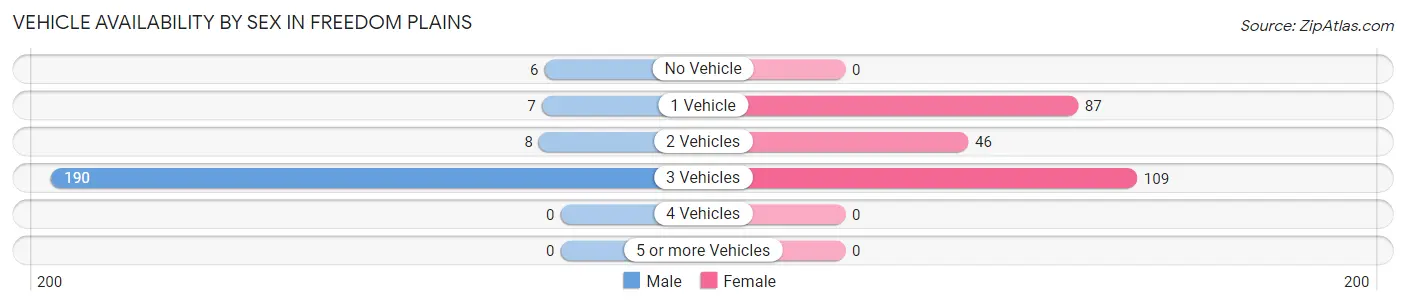 Vehicle Availability by Sex in Freedom Plains