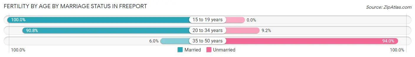 Female Fertility by Age by Marriage Status in Freeport