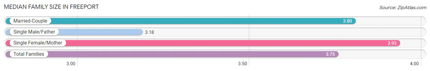 Median Family Size in Freeport