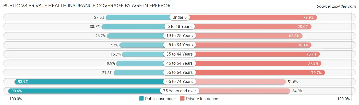Public vs Private Health Insurance Coverage by Age in Freeport