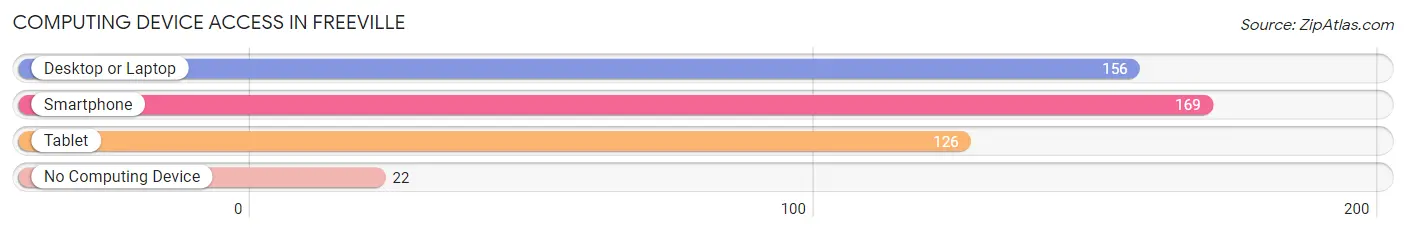Computing Device Access in Freeville