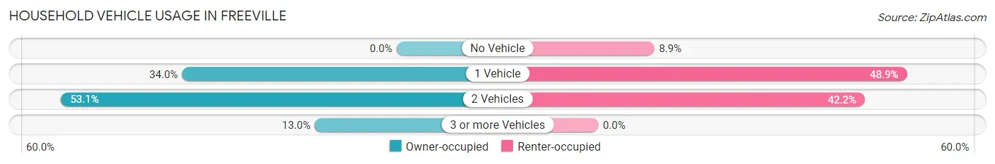 Household Vehicle Usage in Freeville