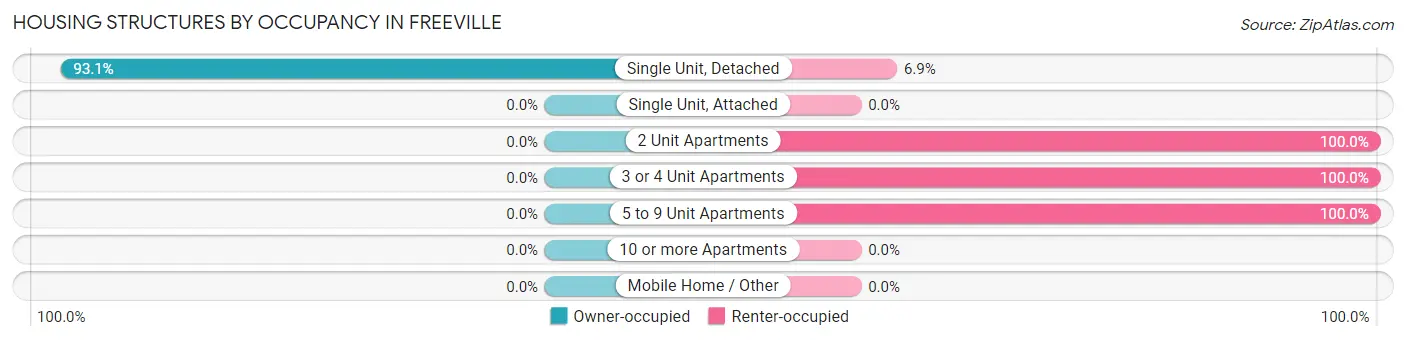 Housing Structures by Occupancy in Freeville