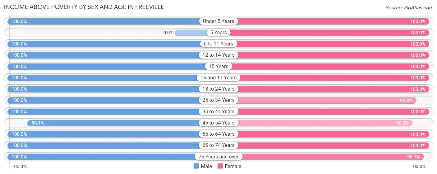 Income Above Poverty by Sex and Age in Freeville