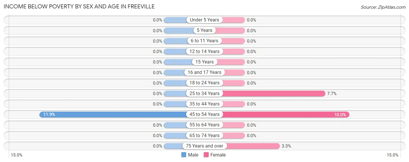 Income Below Poverty by Sex and Age in Freeville