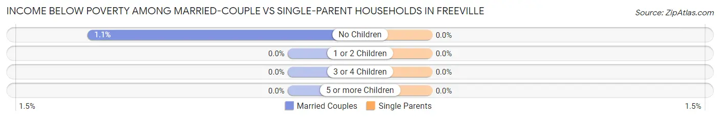 Income Below Poverty Among Married-Couple vs Single-Parent Households in Freeville