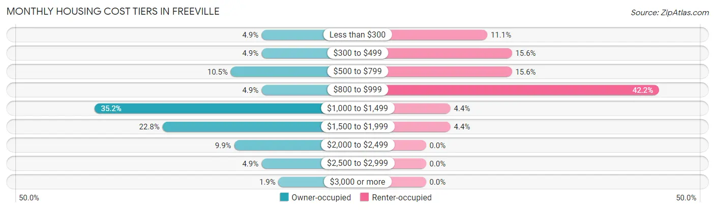 Monthly Housing Cost Tiers in Freeville