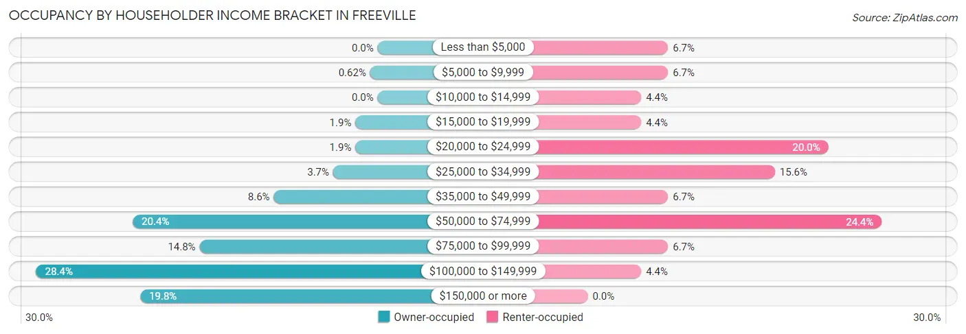 Occupancy by Householder Income Bracket in Freeville
