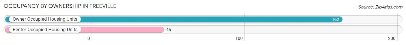 Occupancy by Ownership in Freeville