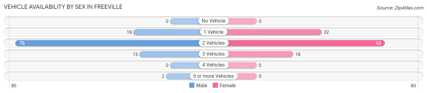 Vehicle Availability by Sex in Freeville