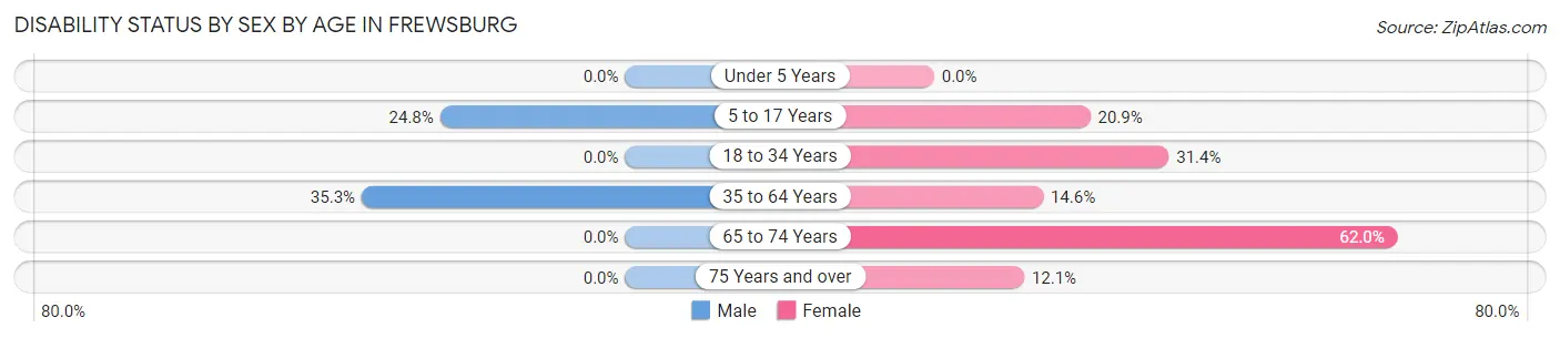 Disability Status by Sex by Age in Frewsburg