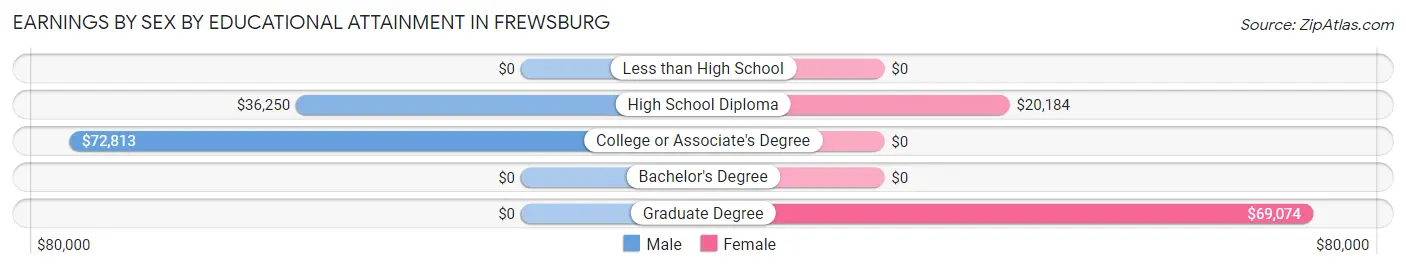 Earnings by Sex by Educational Attainment in Frewsburg