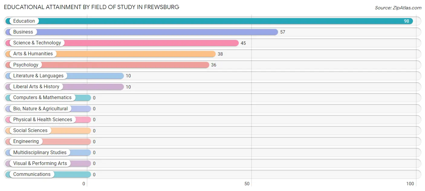 Educational Attainment by Field of Study in Frewsburg