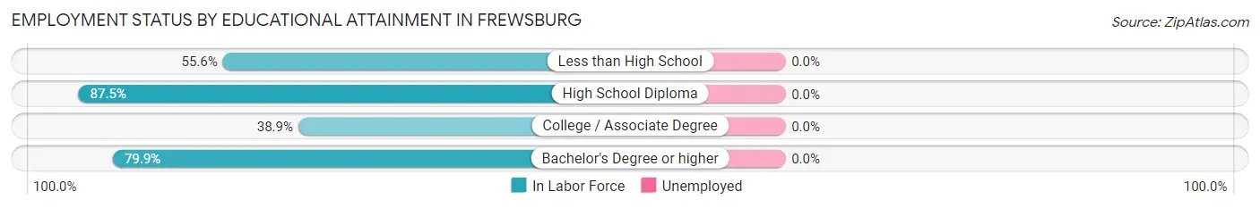 Employment Status by Educational Attainment in Frewsburg