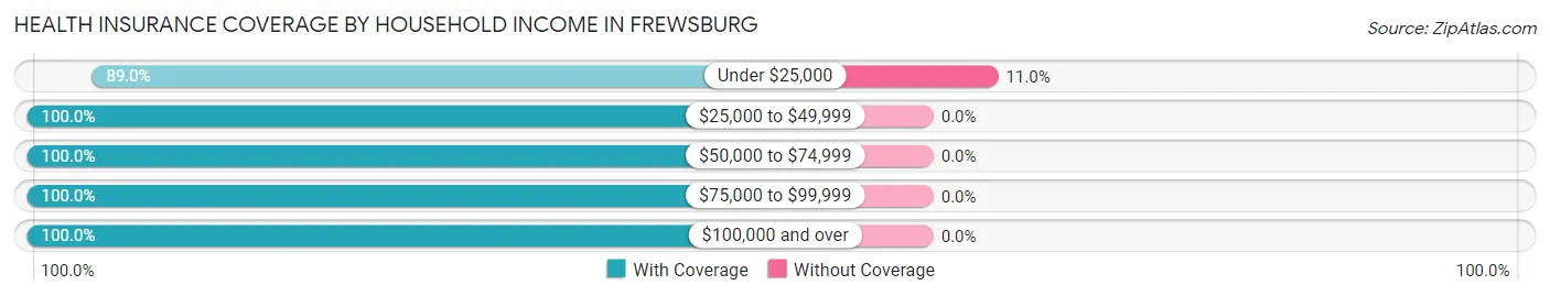 Health Insurance Coverage by Household Income in Frewsburg