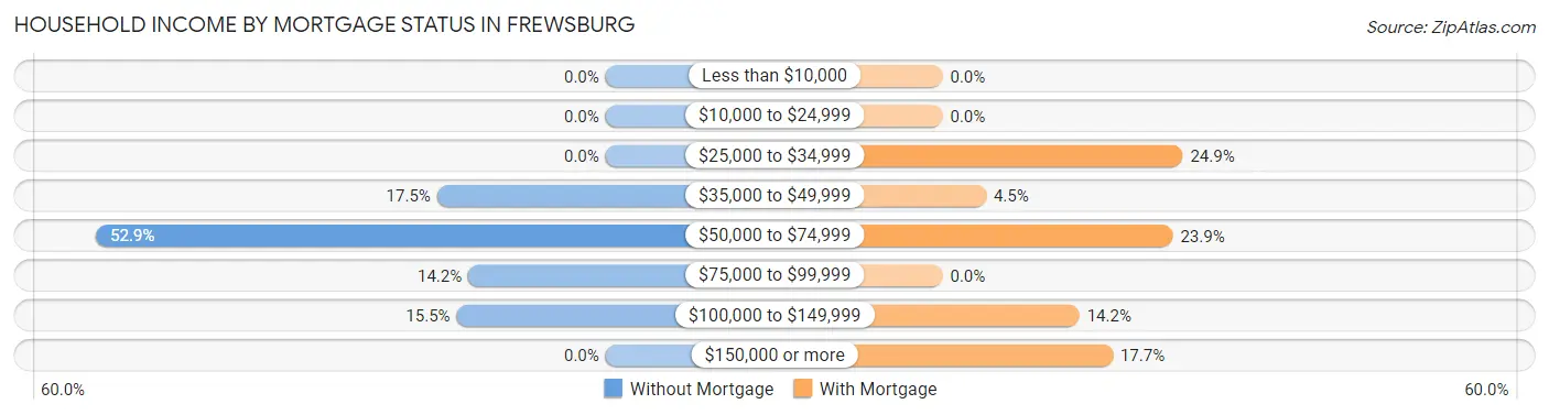 Household Income by Mortgage Status in Frewsburg