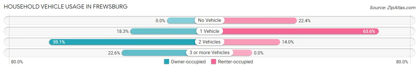 Household Vehicle Usage in Frewsburg