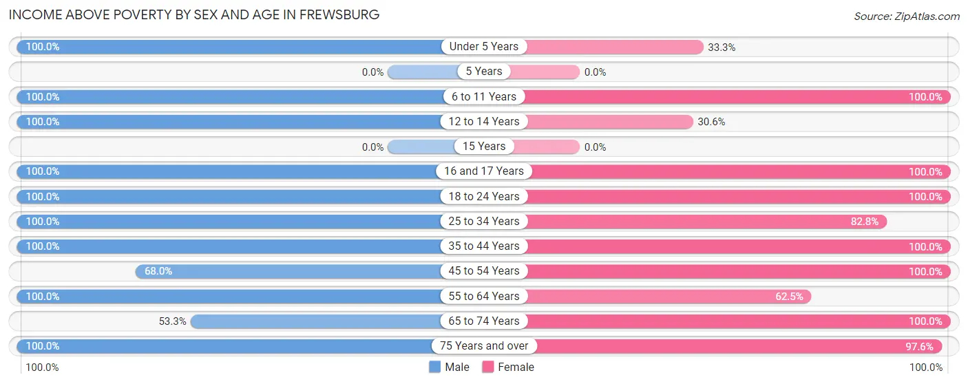Income Above Poverty by Sex and Age in Frewsburg
