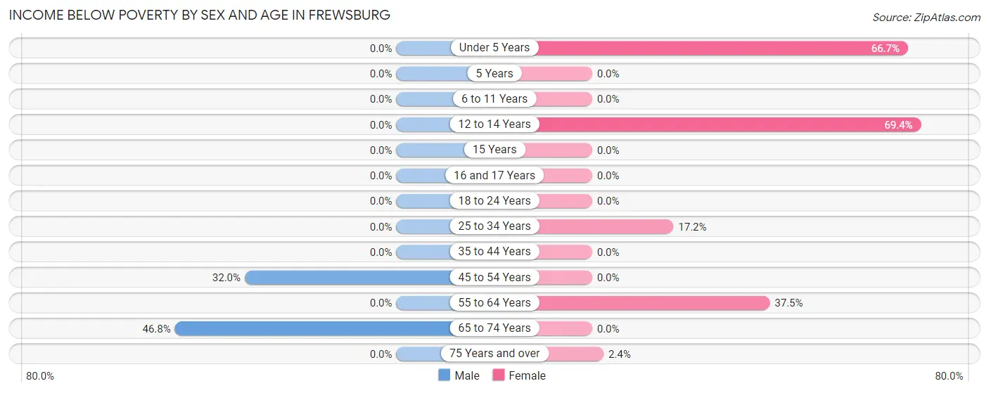 Income Below Poverty by Sex and Age in Frewsburg