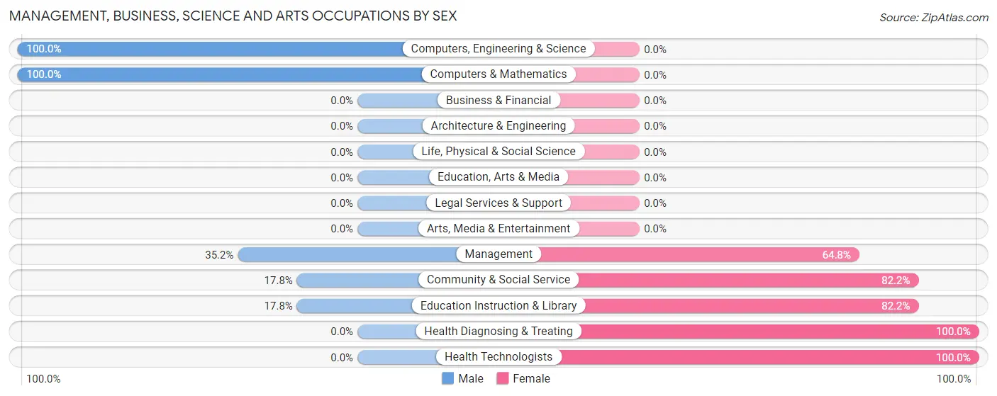Management, Business, Science and Arts Occupations by Sex in Frewsburg