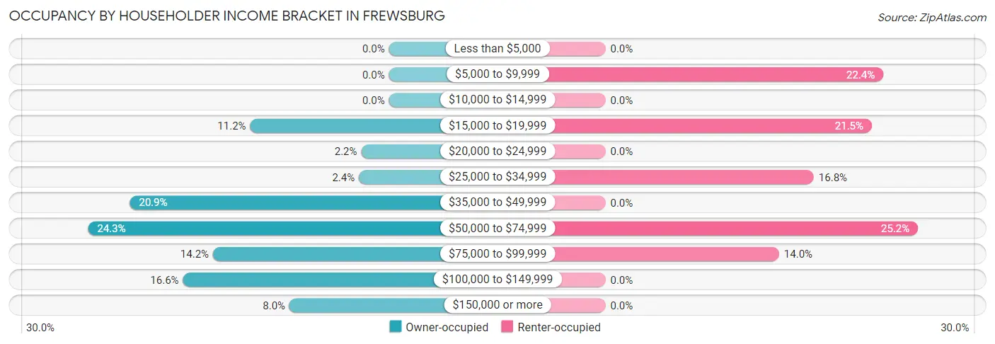 Occupancy by Householder Income Bracket in Frewsburg