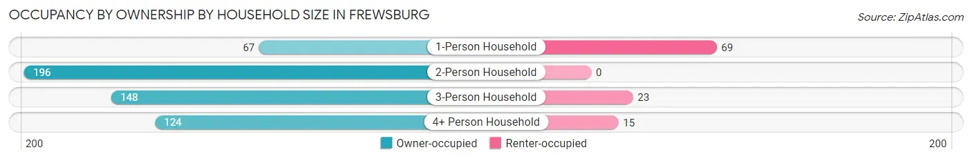 Occupancy by Ownership by Household Size in Frewsburg