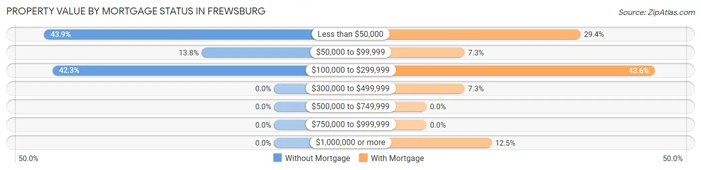 Property Value by Mortgage Status in Frewsburg