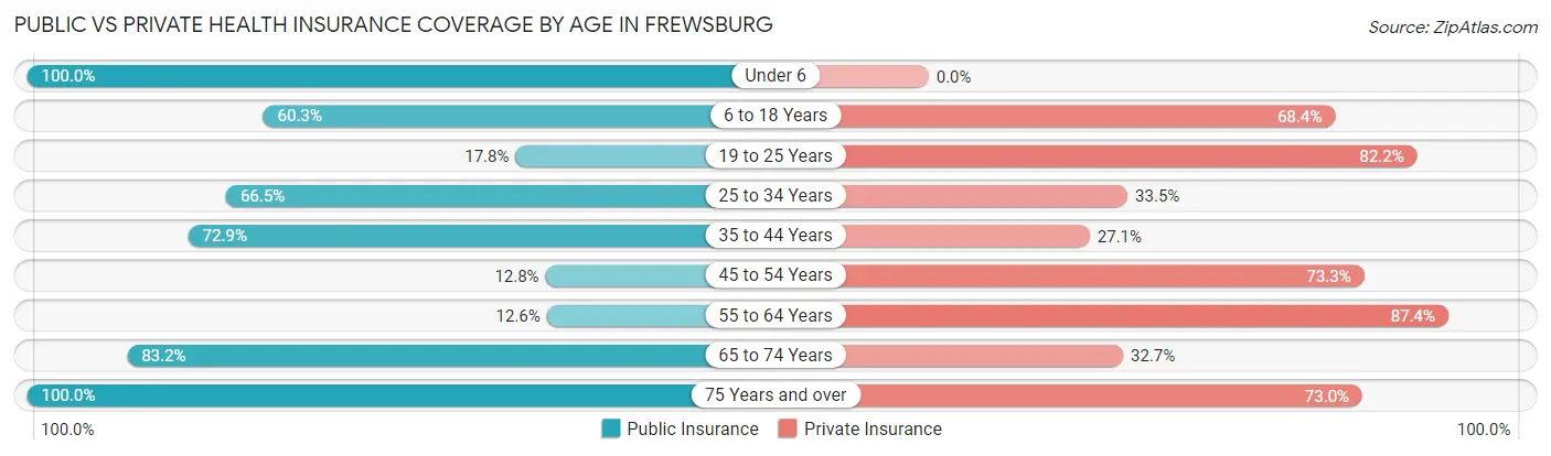 Public vs Private Health Insurance Coverage by Age in Frewsburg