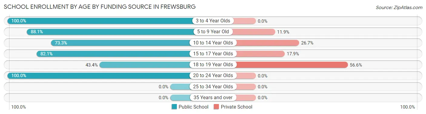 School Enrollment by Age by Funding Source in Frewsburg