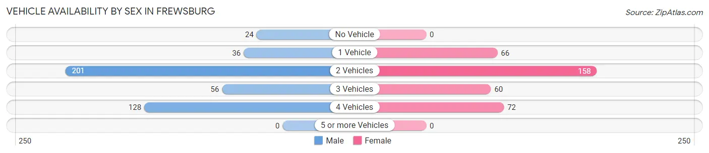 Vehicle Availability by Sex in Frewsburg