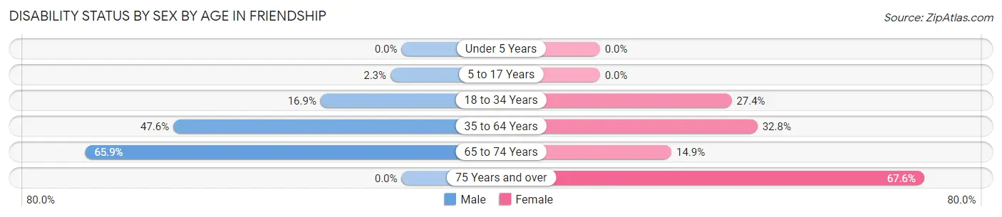 Disability Status by Sex by Age in Friendship