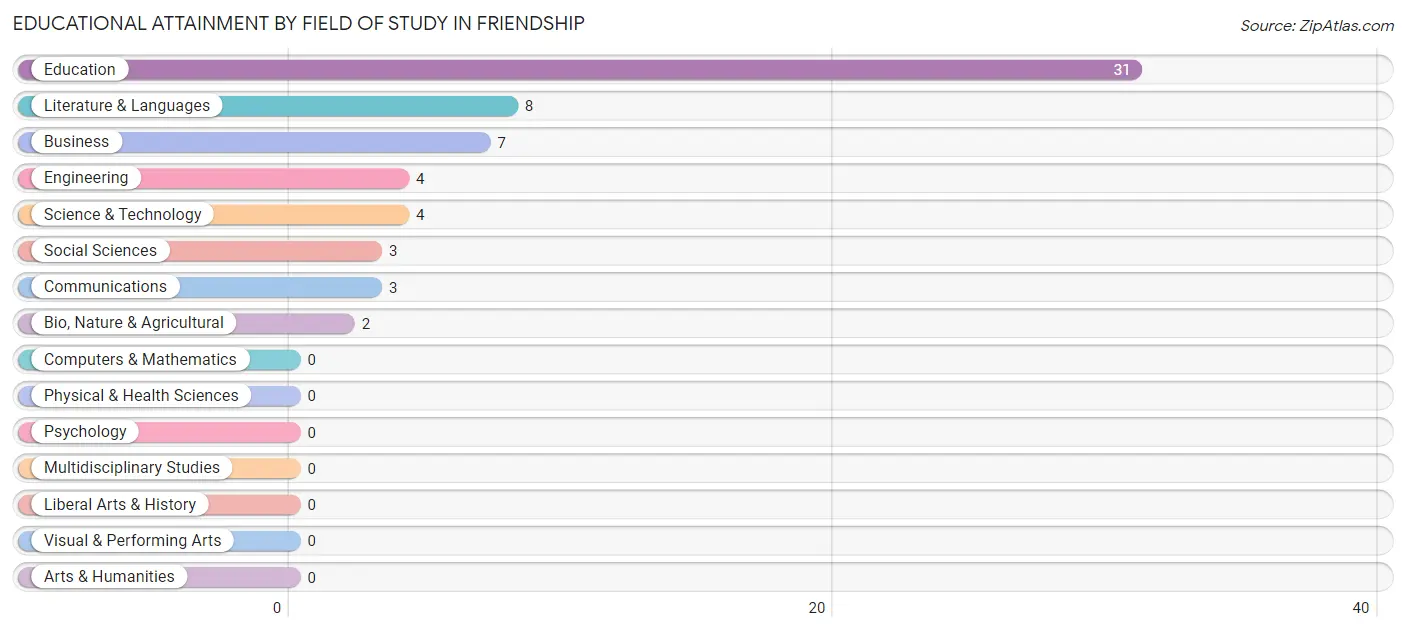 Educational Attainment by Field of Study in Friendship