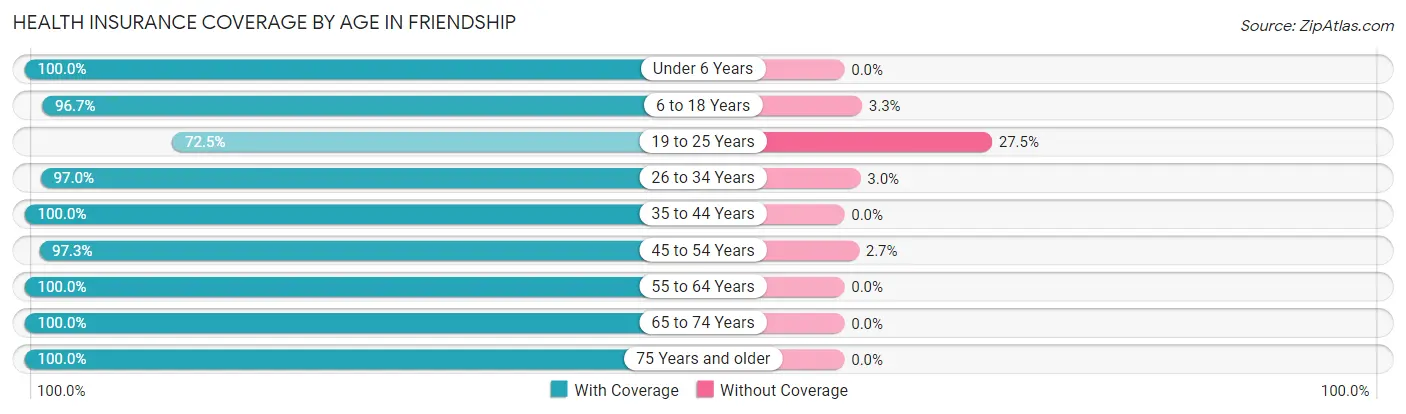 Health Insurance Coverage by Age in Friendship