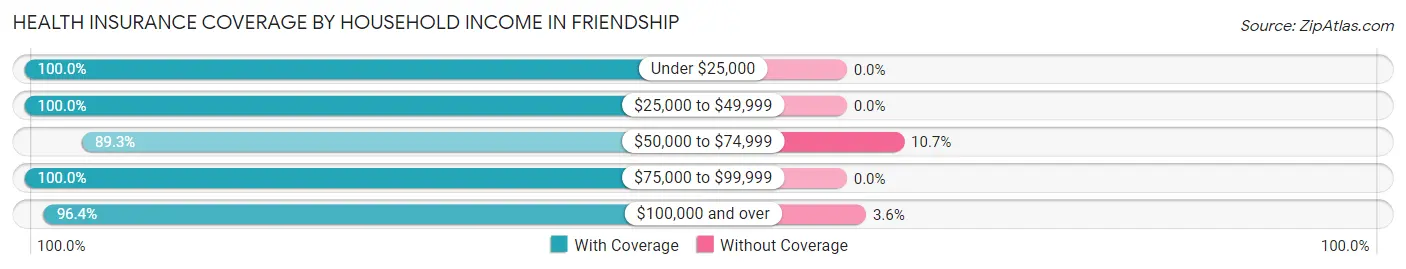 Health Insurance Coverage by Household Income in Friendship