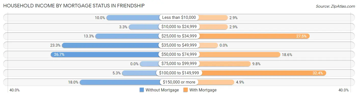 Household Income by Mortgage Status in Friendship