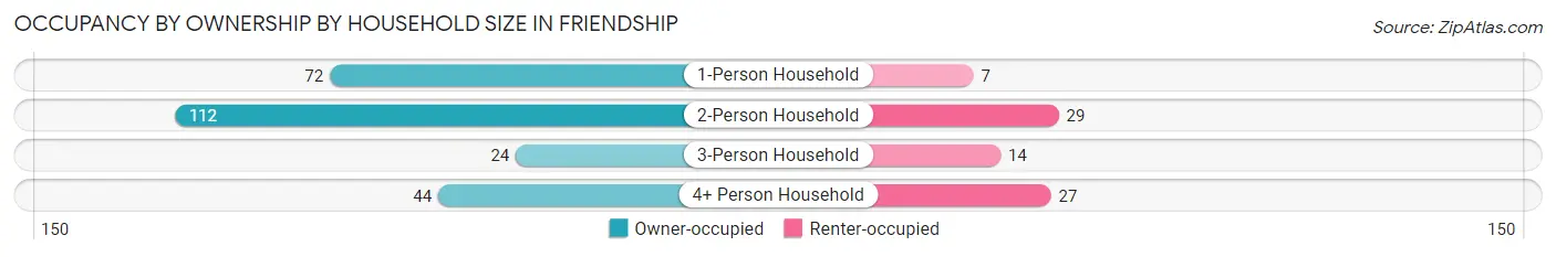 Occupancy by Ownership by Household Size in Friendship