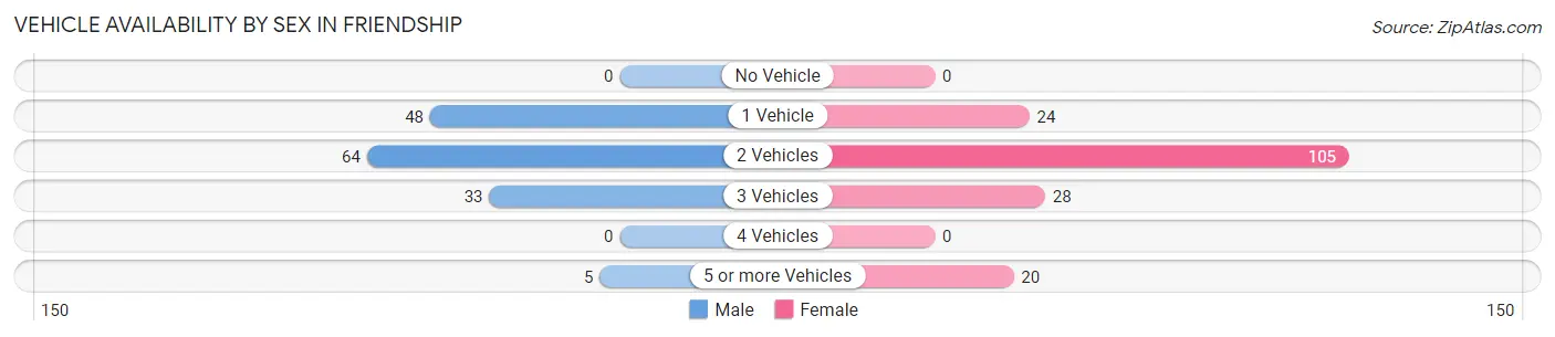 Vehicle Availability by Sex in Friendship