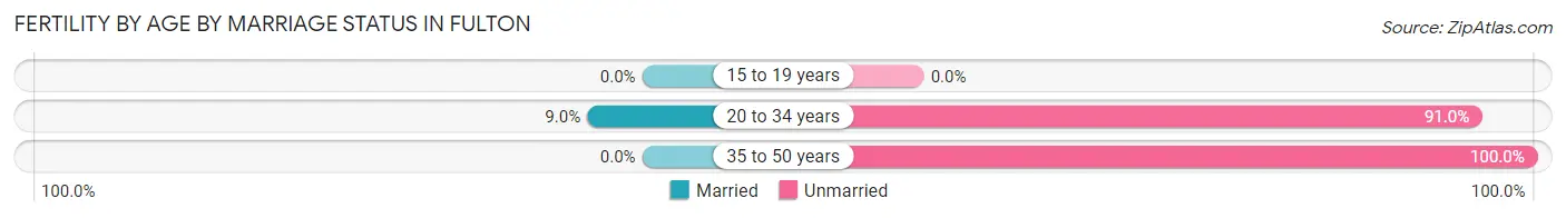 Female Fertility by Age by Marriage Status in Fulton