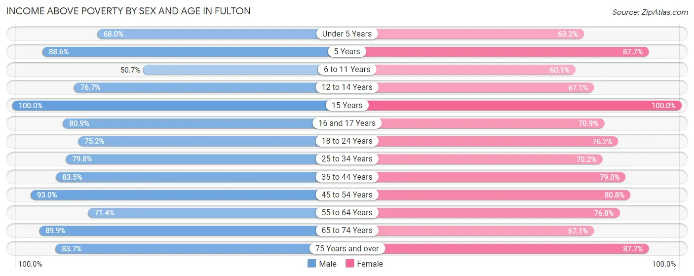 Income Above Poverty by Sex and Age in Fulton