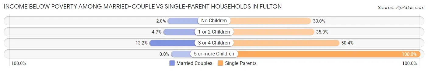 Income Below Poverty Among Married-Couple vs Single-Parent Households in Fulton