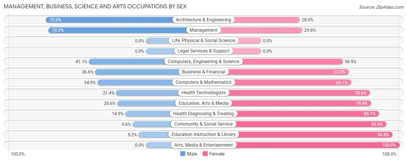 Management, Business, Science and Arts Occupations by Sex in Fulton